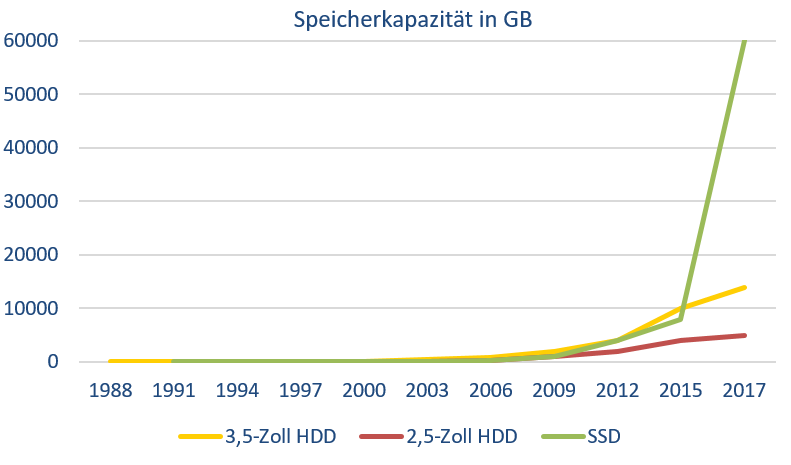 Entwicklung Festplatten-Speicherkapazität seit 1980